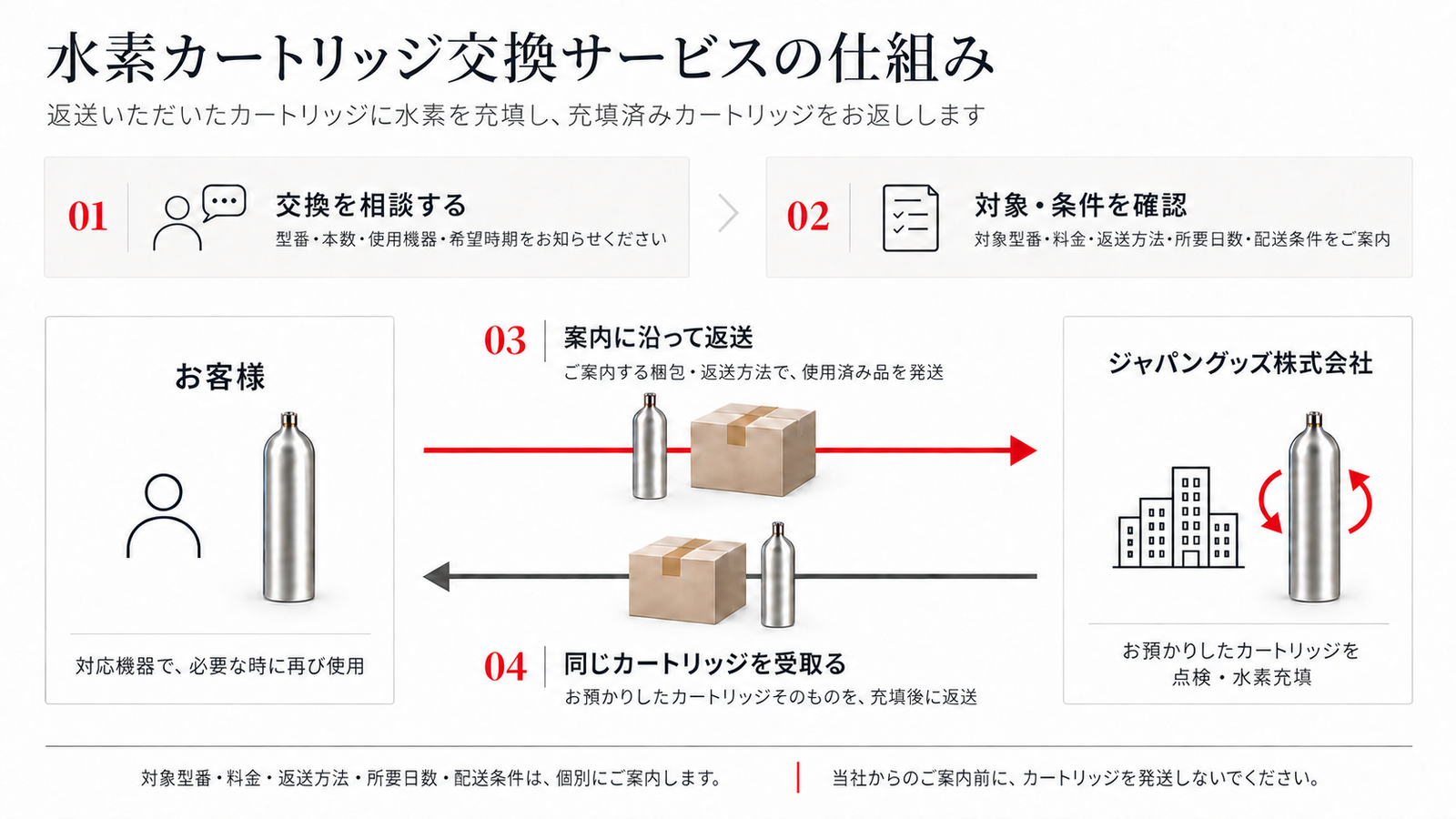 再充填を相談し、対象・条件を確認したうえで使用済みカートリッジを返送。ジャパングッズで点検・水素充填し、同じカートリッジをお客様へ返送して再び使用する仕組み図