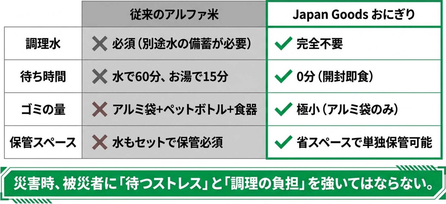 世界初”長期保存可能な防災·備蓄おにぎり