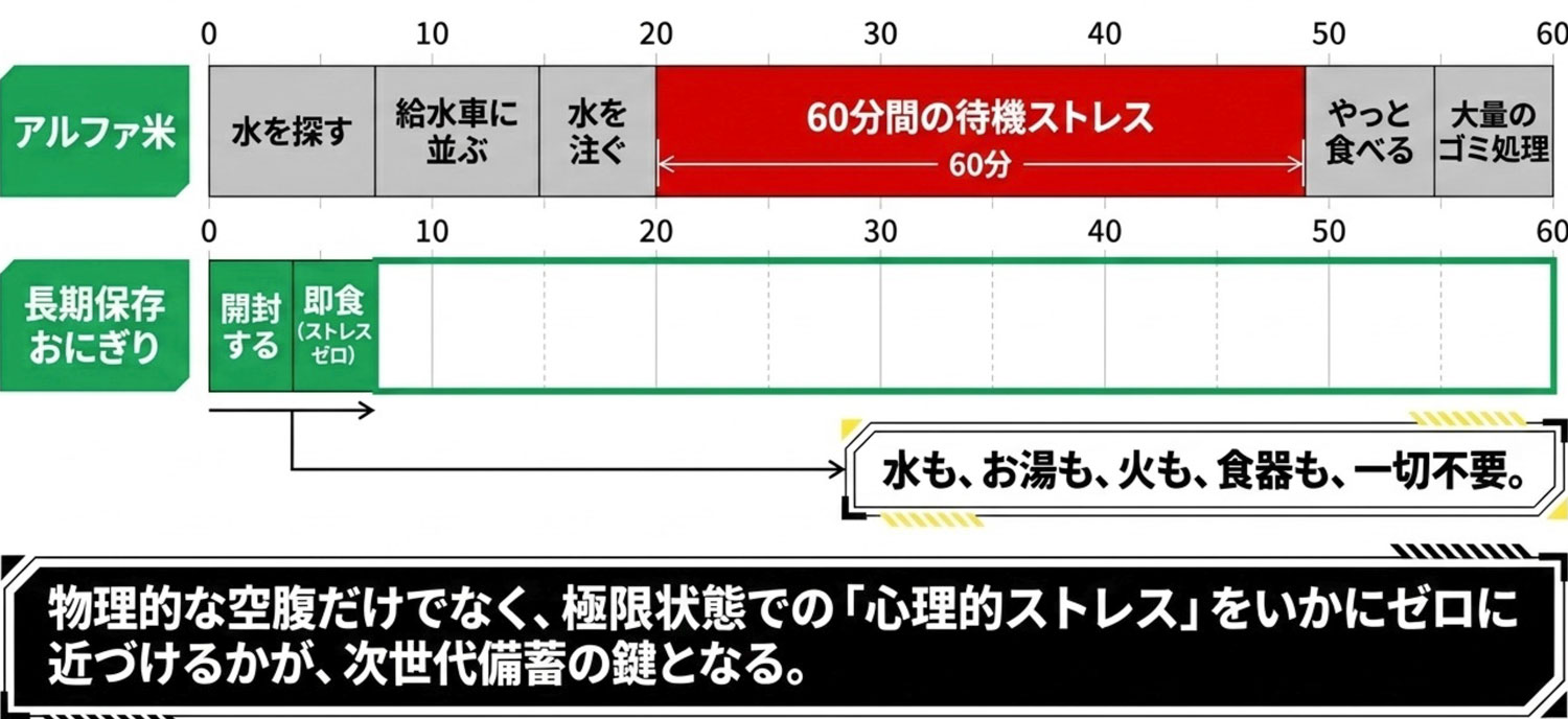 世界初”長期保存可能な防災·備蓄おにぎり