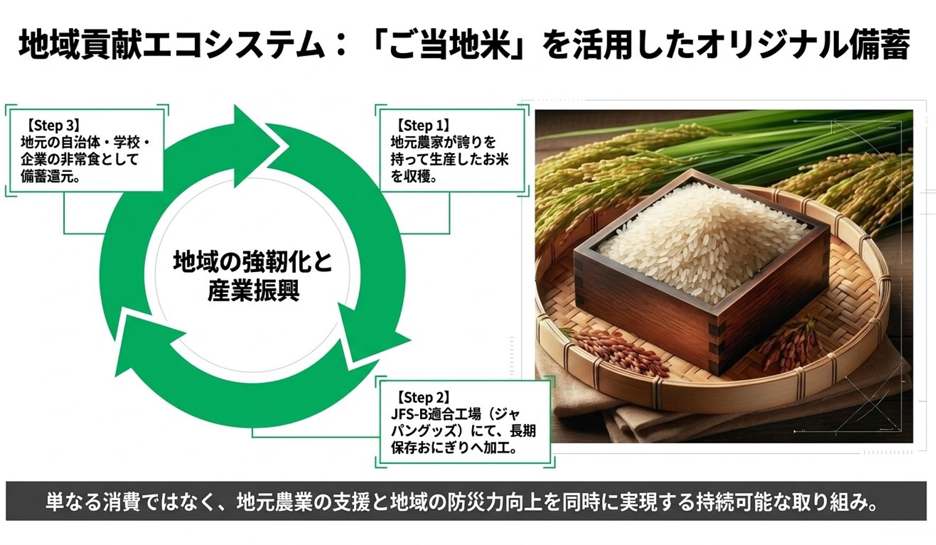地域貢献エコシステム「ご当地米」を活用したオリジナル備蓄、防災·備蓄おにぎり